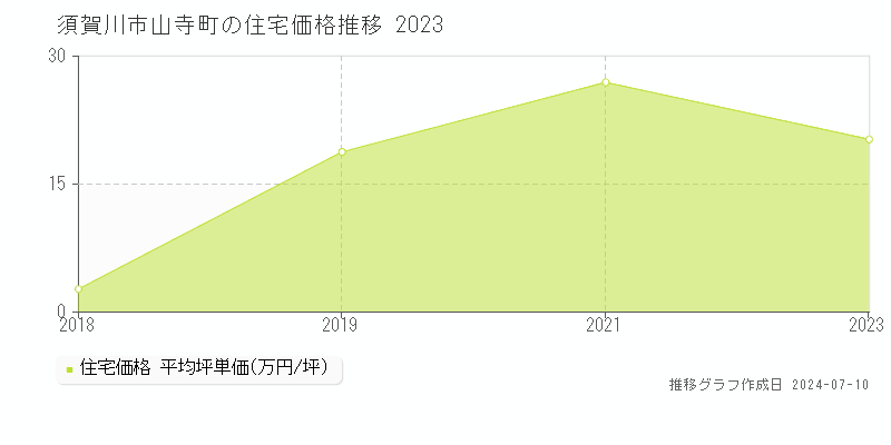 須賀川市山寺町の住宅価格推移グラフ 