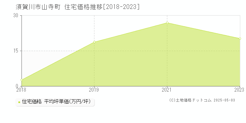 山寺町(須賀川市)の住宅価格推移グラフ(坪単価)[2018-2023年]