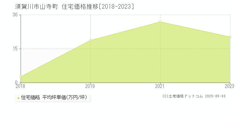 須賀川市山寺町の住宅価格推移グラフ 