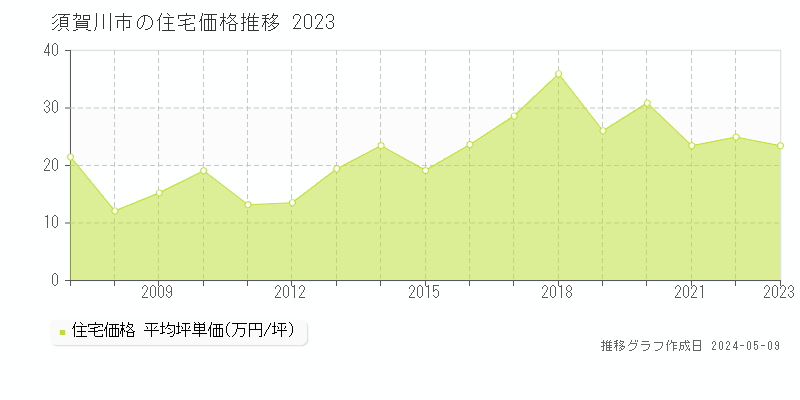 須賀川市全域の住宅価格推移グラフ 
