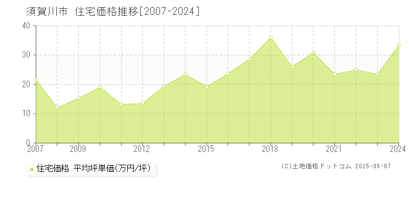 須賀川市(福島県)の住宅価格推移グラフ(坪単価)[2007-2024年]