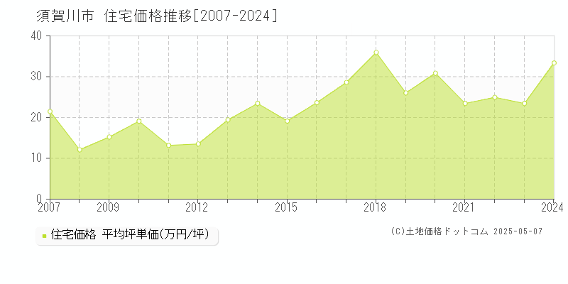 須賀川市全域の住宅価格推移グラフ 