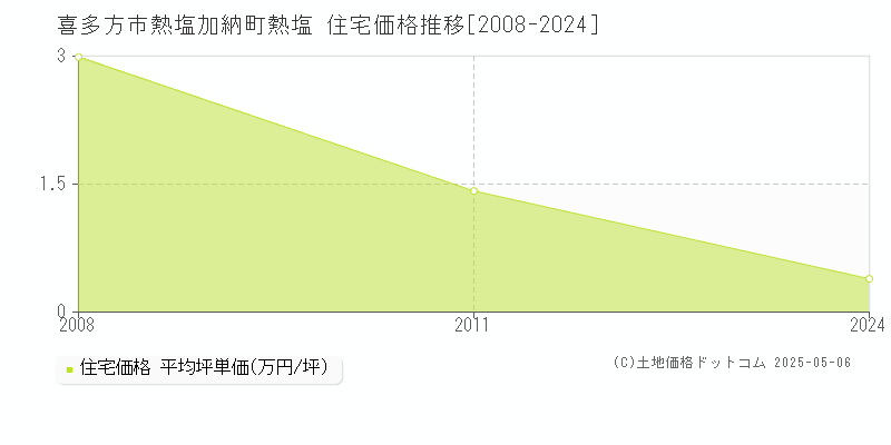 熱塩加納町熱塩(喜多方市)の住宅価格推移グラフ(坪単価)[2008-2024年]