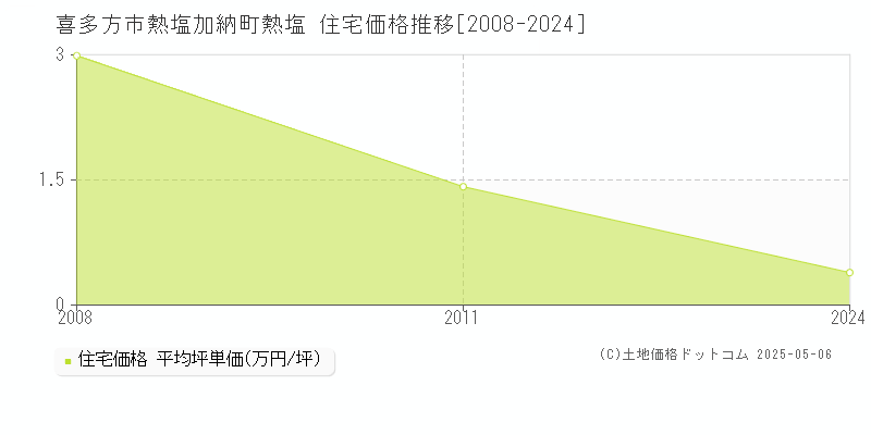 喜多方市熱塩加納町熱塩の住宅価格推移グラフ 