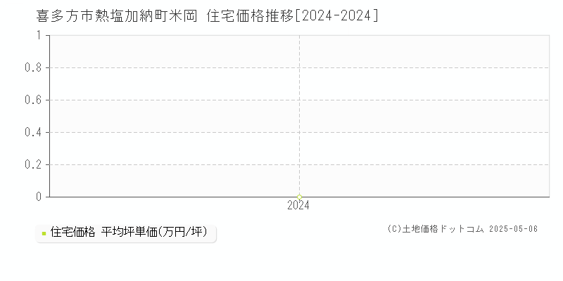 熱塩加納町米岡(喜多方市)の住宅価格推移グラフ(坪単価)[2024-2024年]