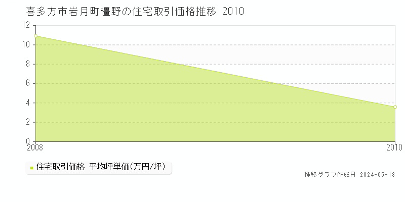 喜多方市岩月町橿野の住宅価格推移グラフ 
