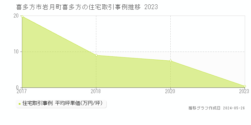 喜多方市岩月町喜多方の住宅価格推移グラフ 