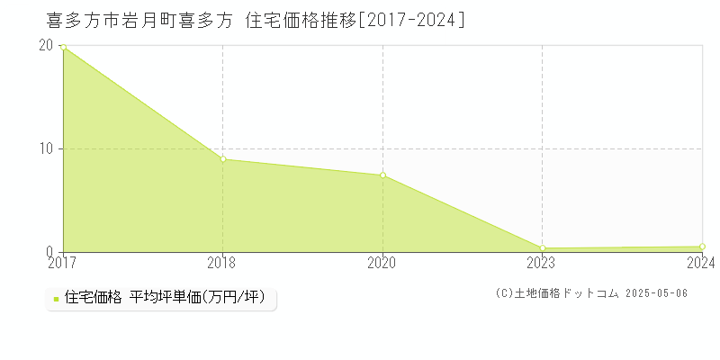 岩月町喜多方(喜多方市)の住宅価格推移グラフ(坪単価)[2017-2024年]