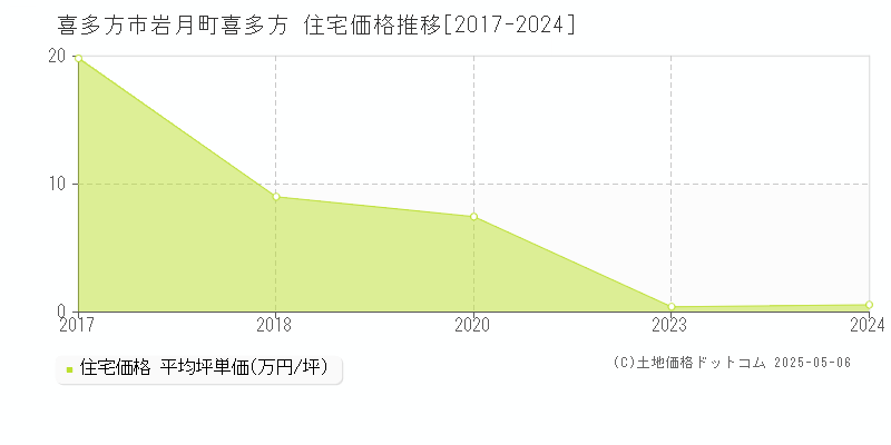 喜多方市岩月町喜多方の住宅価格推移グラフ 