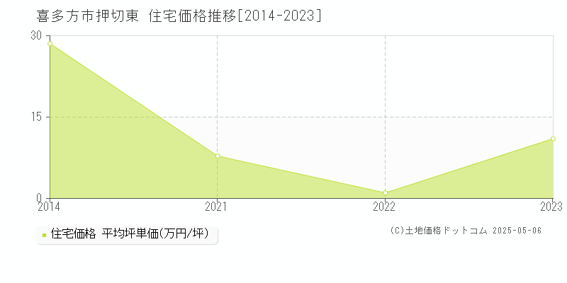 押切東(喜多方市)の住宅価格推移グラフ(坪単価)[2014-2023年]