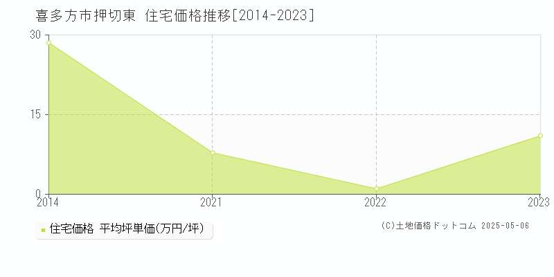 喜多方市押切東の住宅価格推移グラフ 