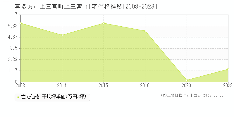 上三宮町上三宮(喜多方市)の住宅価格推移グラフ(坪単価)[2008-2023年]