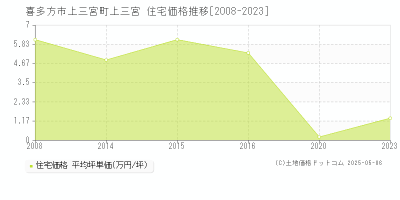 喜多方市上三宮町上三宮の住宅価格推移グラフ 