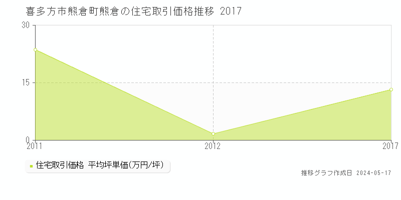 喜多方市熊倉町熊倉の住宅価格推移グラフ 
