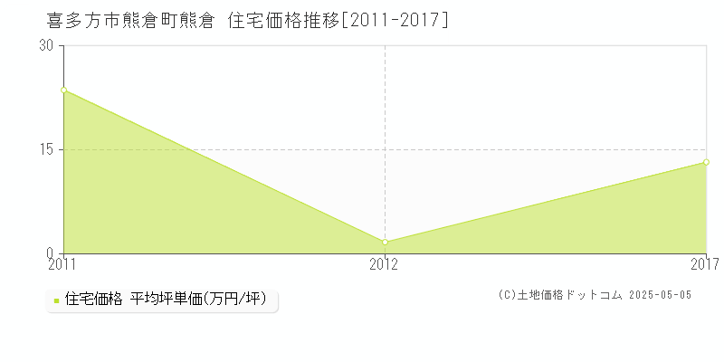 熊倉町熊倉(喜多方市)の住宅価格推移グラフ(坪単価)[2011-2017年]