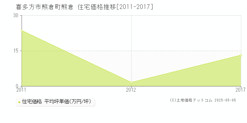 喜多方市熊倉町熊倉の住宅価格推移グラフ 