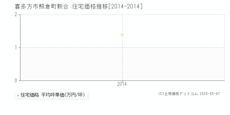 熊倉町新合(喜多方市)の住宅価格推移グラフ(坪単価)[2014-2014年]