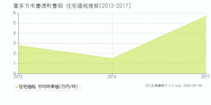 慶徳町豊岡(喜多方市)の住宅価格推移グラフ(坪単価)[2013-2017年]