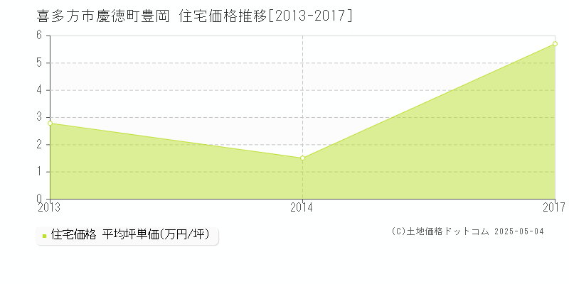 喜多方市慶徳町豊岡の住宅価格推移グラフ 