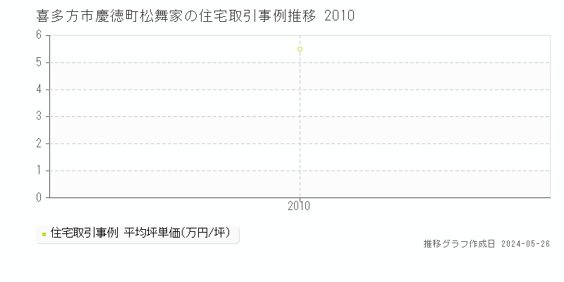 喜多方市慶徳町松舞家の住宅価格推移グラフ 