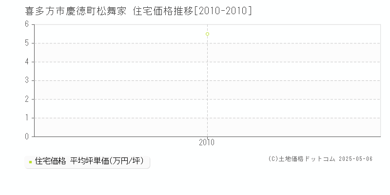 慶徳町松舞家(喜多方市)の住宅価格推移グラフ(坪単価)[2010-2010年]