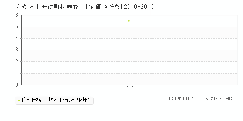 喜多方市慶徳町松舞家の住宅価格推移グラフ 