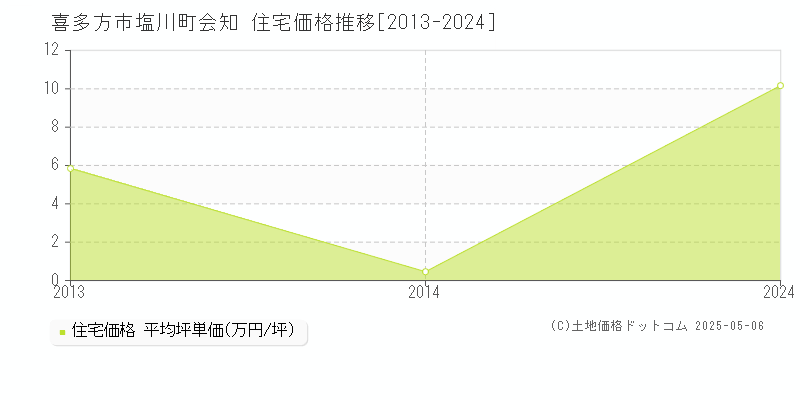 塩川町会知(喜多方市)の住宅価格推移グラフ(坪単価)[2013-2024年]