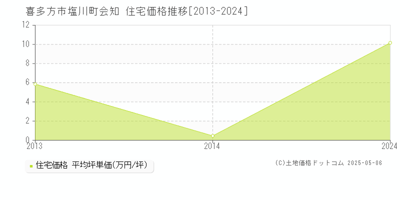 喜多方市塩川町会知の住宅価格推移グラフ 