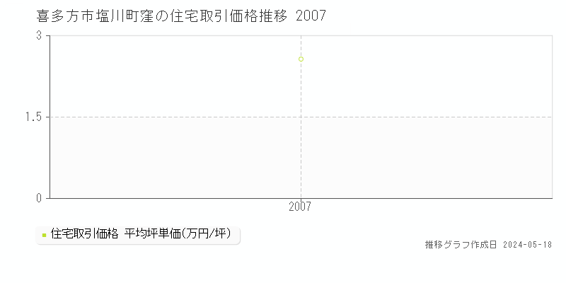 喜多方市塩川町窪の住宅価格推移グラフ 
