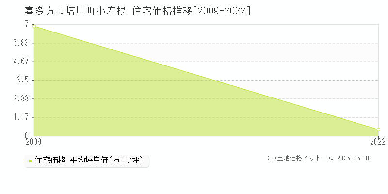 喜多方市塩川町小府根の住宅価格推移グラフ 