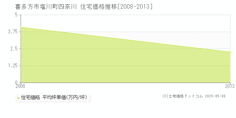 塩川町四奈川(喜多方市)の住宅価格推移グラフ(坪単価)[2008-2013年]