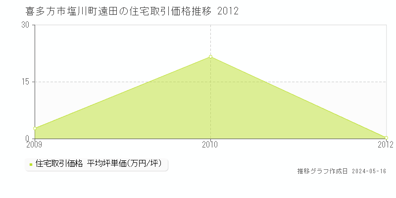 喜多方市塩川町遠田の住宅価格推移グラフ 