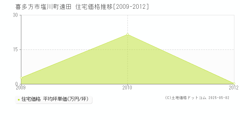 塩川町遠田(喜多方市)の住宅価格推移グラフ(坪単価)[2009-2012年]