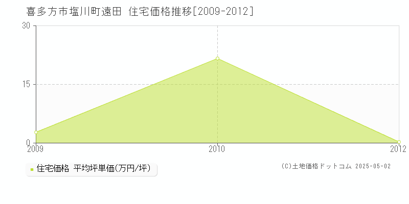 喜多方市塩川町遠田の住宅価格推移グラフ 