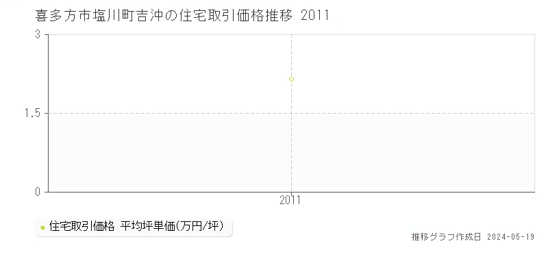 喜多方市塩川町吉沖の住宅価格推移グラフ 