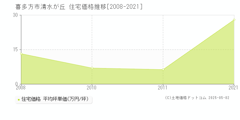 喜多方市清水が丘の住宅価格推移グラフ 