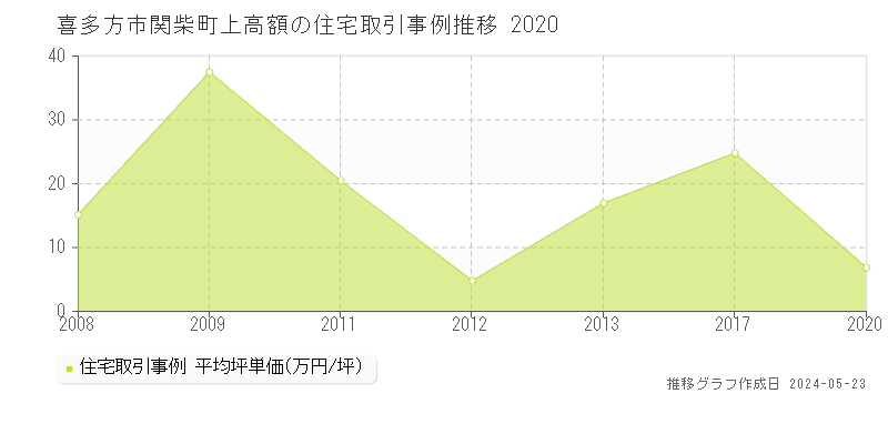 喜多方市関柴町上高額の住宅価格推移グラフ 