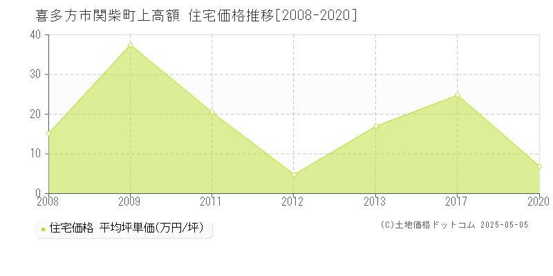 関柴町上高額(喜多方市)の住宅価格推移グラフ(坪単価)[2008-2020年]