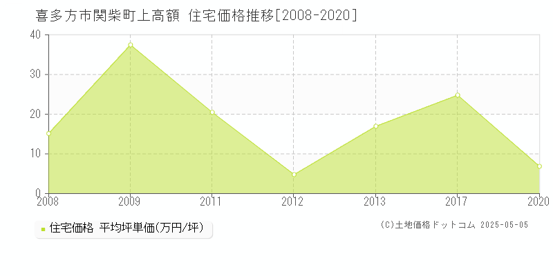 喜多方市関柴町上高額の住宅価格推移グラフ 