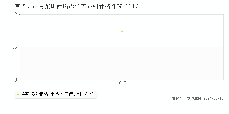 喜多方市関柴町西勝の住宅価格推移グラフ 