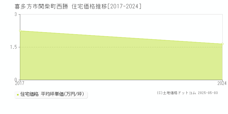 関柴町西勝(喜多方市)の住宅価格推移グラフ(坪単価)[2017-2024年]
