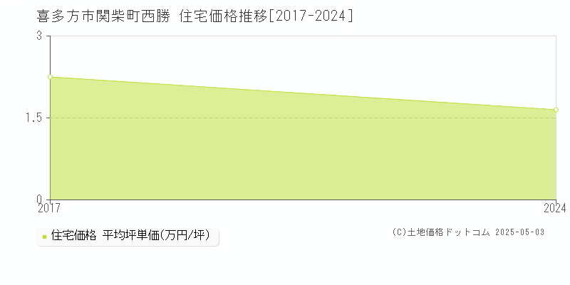 喜多方市関柴町西勝の住宅価格推移グラフ 