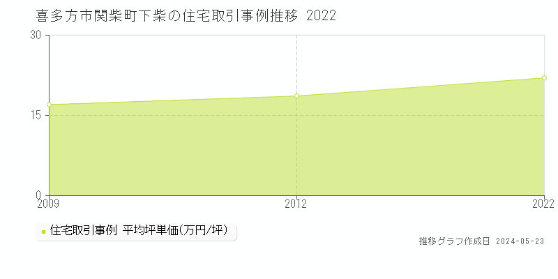 喜多方市関柴町下柴の住宅価格推移グラフ 