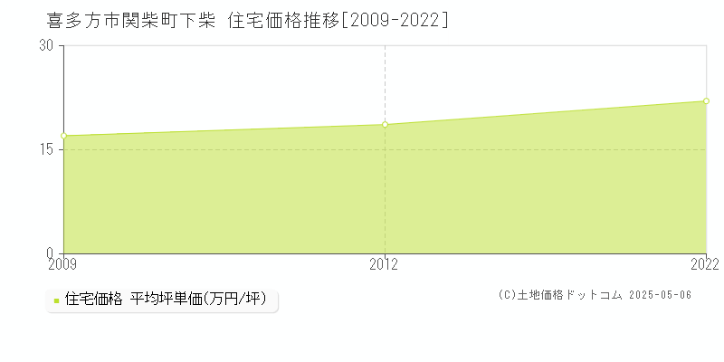 関柴町下柴(喜多方市)の住宅価格推移グラフ(坪単価)[2009-2022年]