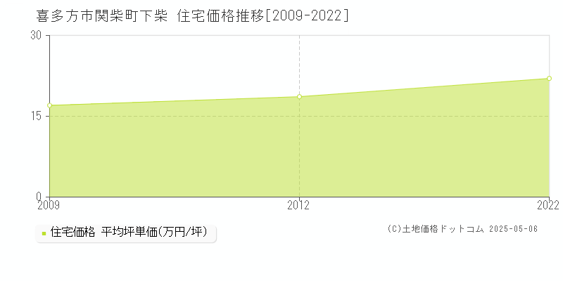 喜多方市関柴町下柴の住宅価格推移グラフ 