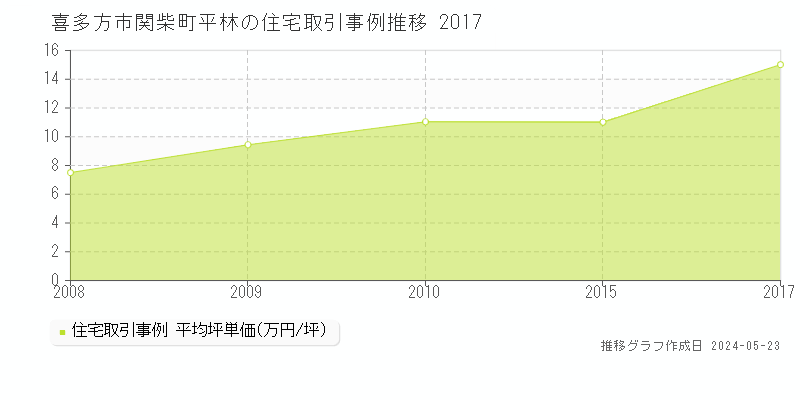 喜多方市関柴町平林の住宅価格推移グラフ 