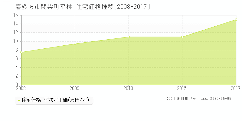 関柴町平林(喜多方市)の住宅価格推移グラフ(坪単価)[2008-2017年]