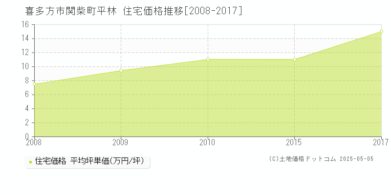 喜多方市関柴町平林の住宅価格推移グラフ 