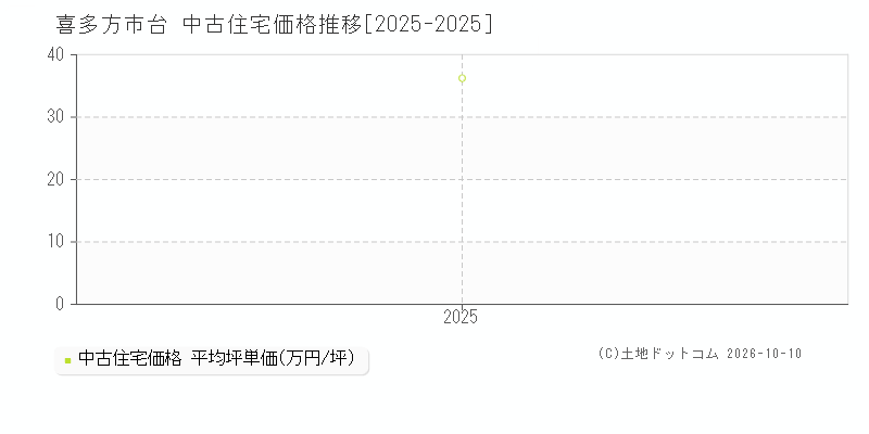 喜多方市台の中古住宅価格推移グラフ(坪単価)[2025-2025年]