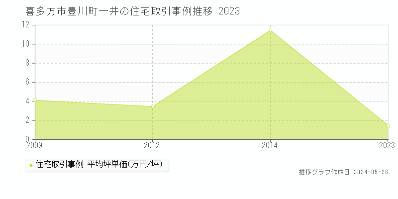 喜多方市豊川町一井の住宅価格推移グラフ 